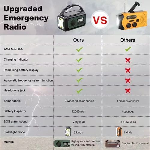 12000mAh Emergency Radio Solar Hand Crank Charger